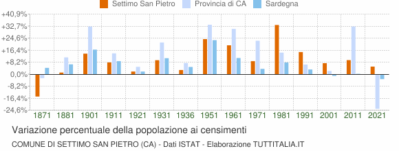 Grafico variazione percentuale della popolazione Comune di Settimo San Pietro (CA)