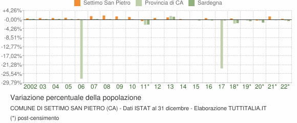 Variazione percentuale della popolazione Comune di Settimo San Pietro (CA)