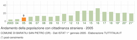 Grafico andamento popolazione stranieri Comune di Baratili San Pietro (OR)