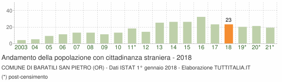 Grafico andamento popolazione stranieri Comune di Baratili San Pietro (OR)