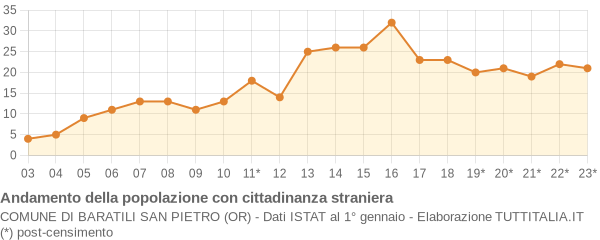 Andamento popolazione stranieri Comune di Baratili San Pietro (OR)