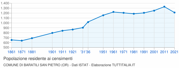 Grafico andamento storico popolazione Comune di Baratili San Pietro (OR)