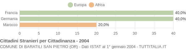 Grafico cittadinanza stranieri - Baratili San Pietro 2004