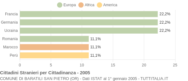 Grafico cittadinanza stranieri - Baratili San Pietro 2005