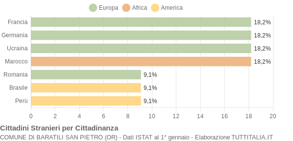 Grafico cittadinanza stranieri - Baratili San Pietro 2006