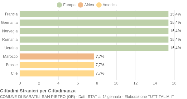 Grafico cittadinanza stranieri - Baratili San Pietro 2007