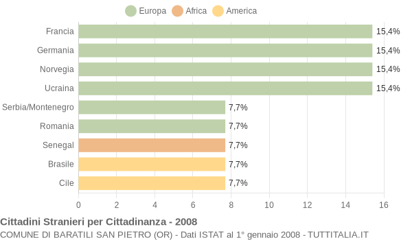 Grafico cittadinanza stranieri - Baratili San Pietro 2008