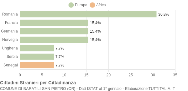 Grafico cittadinanza stranieri - Baratili San Pietro 2010