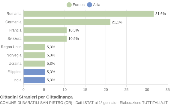 Grafico cittadinanza stranieri - Baratili San Pietro 2021