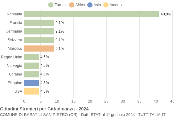 Grafico cittadinanza stranieri - Baratili San Pietro 2024