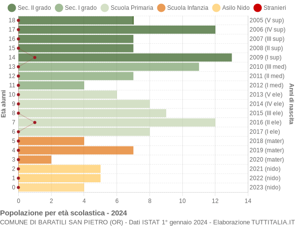 Grafico Popolazione in età scolastica - Baratili San Pietro 2024