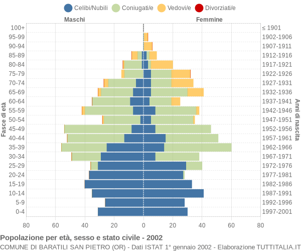 Grafico Popolazione per età, sesso e stato civile Comune di Baratili San Pietro (OR)