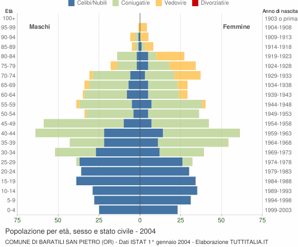 Grafico Popolazione per età, sesso e stato civile Comune di Baratili San Pietro (OR)