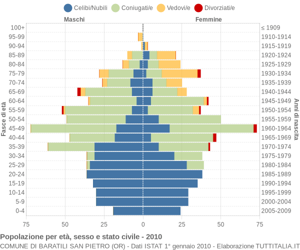 Grafico Popolazione per età, sesso e stato civile Comune di Baratili San Pietro (OR)