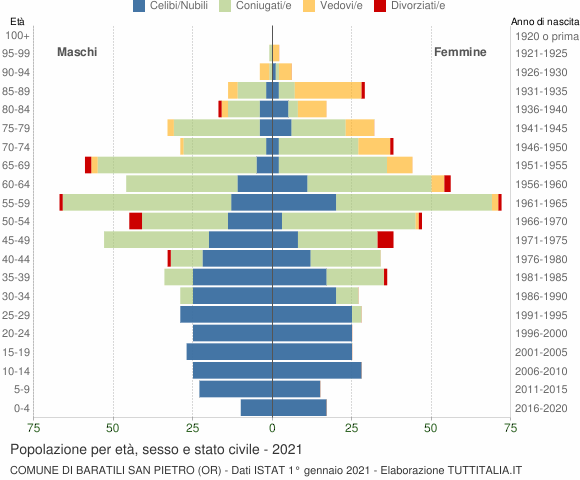Grafico Popolazione per età, sesso e stato civile Comune di Baratili San Pietro (OR)