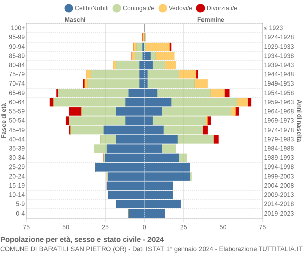 Grafico Popolazione per età, sesso e stato civile Comune di Baratili San Pietro (OR)