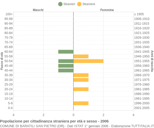 Grafico cittadini stranieri - Baratili San Pietro 2006