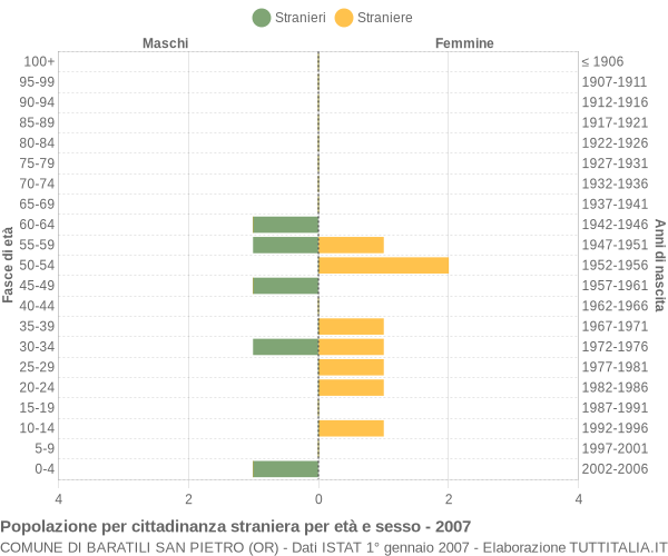 Grafico cittadini stranieri - Baratili San Pietro 2007