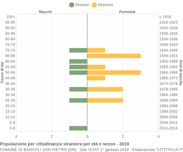 Grafico cittadini stranieri - Baratili San Pietro 2019