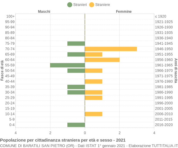 Grafico cittadini stranieri - Baratili San Pietro 2021