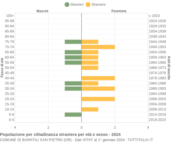 Grafico cittadini stranieri - Baratili San Pietro 2024