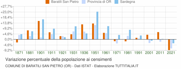 Grafico variazione percentuale della popolazione Comune di Baratili San Pietro (OR)