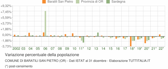 Variazione percentuale della popolazione Comune di Baratili San Pietro (OR)