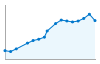 Grafico andamento storico popolazione Comune di Baratili San Pietro (OR)