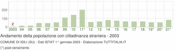 Grafico andamento popolazione stranieri Comune di Isili (SU)