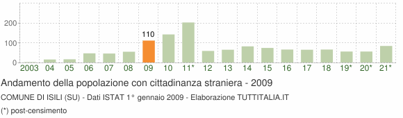 Grafico andamento popolazione stranieri Comune di Isili (SU)