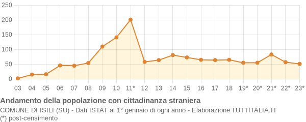 Andamento popolazione stranieri Comune di Isili (SU)