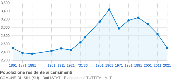 Grafico andamento storico popolazione Comune di Isili (SU)