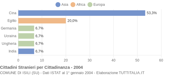 Grafico cittadinanza stranieri - Isili 2004