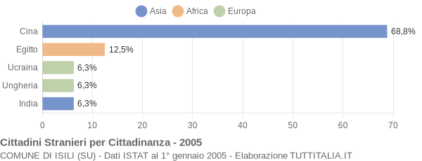 Grafico cittadinanza stranieri - Isili 2005