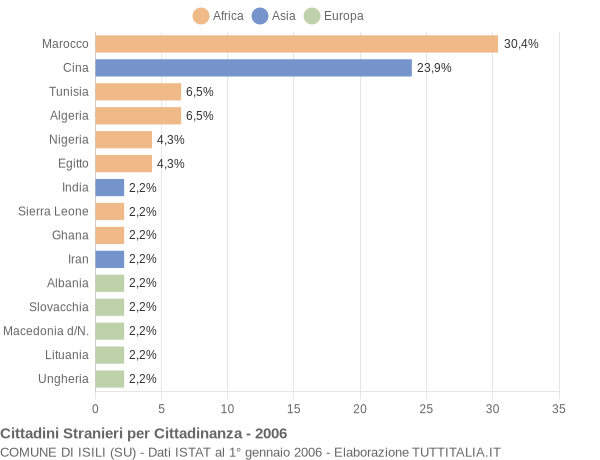 Grafico cittadinanza stranieri - Isili 2006