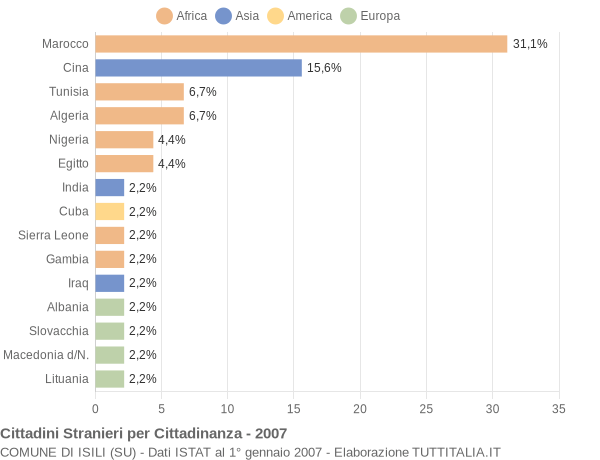 Grafico cittadinanza stranieri - Isili 2007