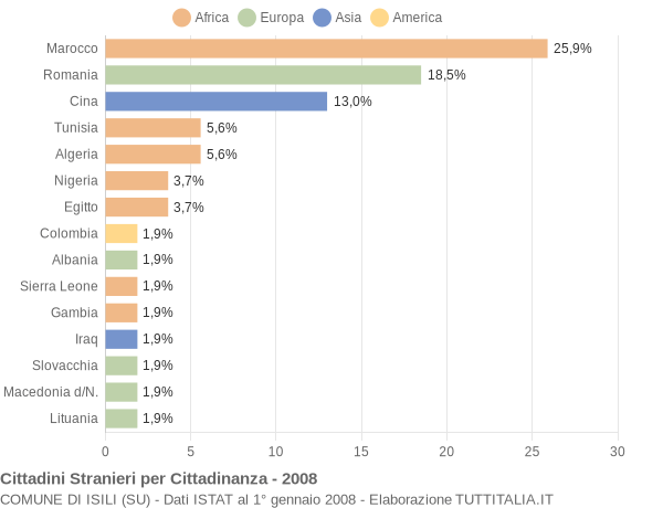 Grafico cittadinanza stranieri - Isili 2008