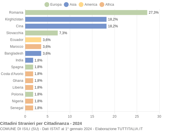 Grafico cittadinanza stranieri - Isili 2024