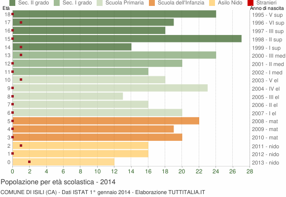 Grafico Popolazione in età scolastica - Isili 2014