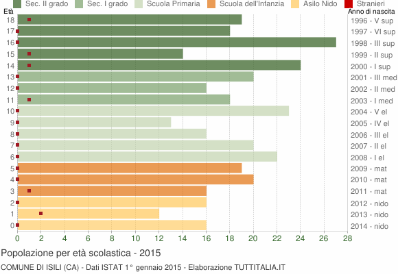 Grafico Popolazione in età scolastica - Isili 2015