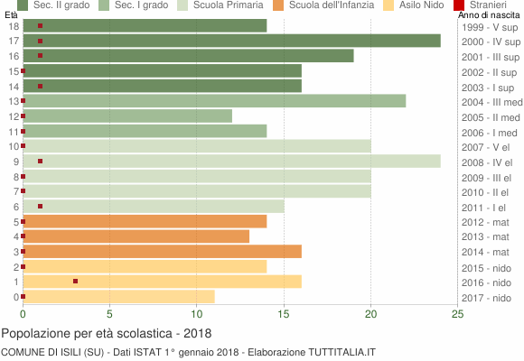 Grafico Popolazione in età scolastica - Isili 2018