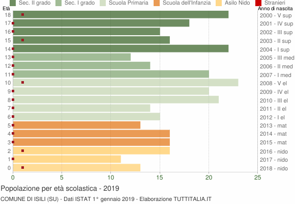 Grafico Popolazione in età scolastica - Isili 2019