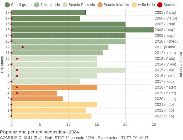 Grafico Popolazione in età scolastica - Isili 2024