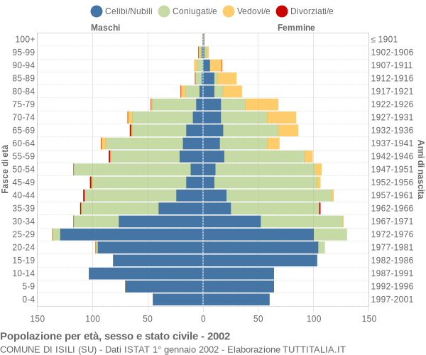 Grafico Popolazione per età, sesso e stato civile Comune di Isili (SU)