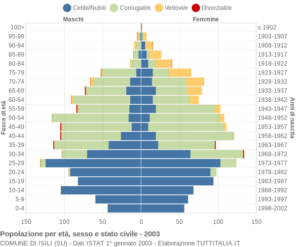 Grafico Popolazione per età, sesso e stato civile Comune di Isili (SU)