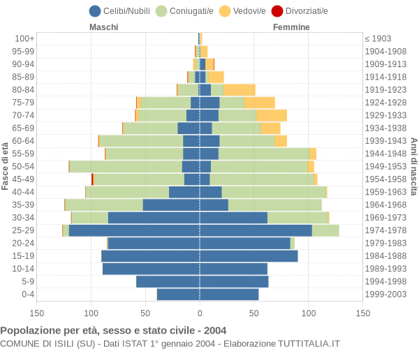 Grafico Popolazione per età, sesso e stato civile Comune di Isili (SU)