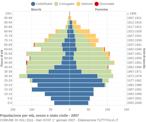 Grafico Popolazione per età, sesso e stato civile Comune di Isili (SU)