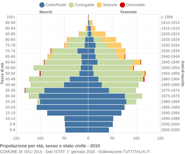 Grafico Popolazione per età, sesso e stato civile Comune di Isili (SU)