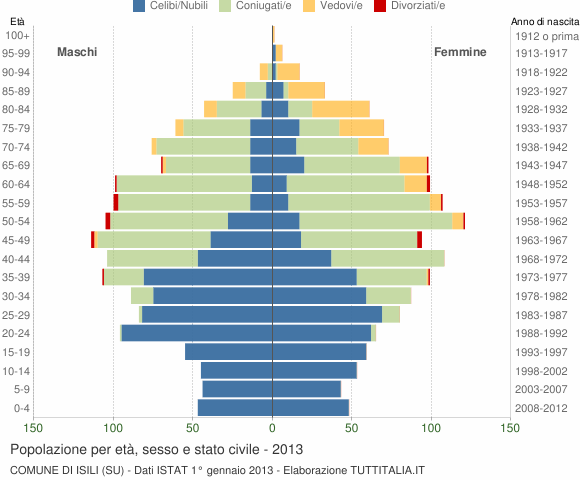 Grafico Popolazione per età, sesso e stato civile Comune di Isili (SU)