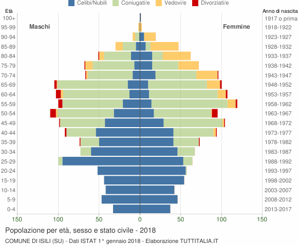 Grafico Popolazione per età, sesso e stato civile Comune di Isili (SU)
